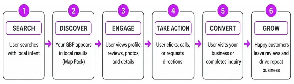 How to Outsource Google Profile Management Without Losing Control